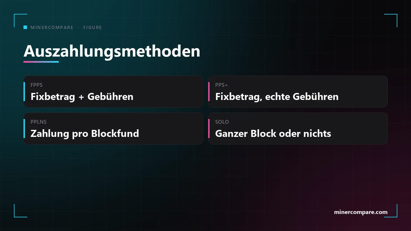 Vier Kacheln, die die Auszahlungsmethoden FPPS, PPS+, PPLNS und SOLO vergleichen