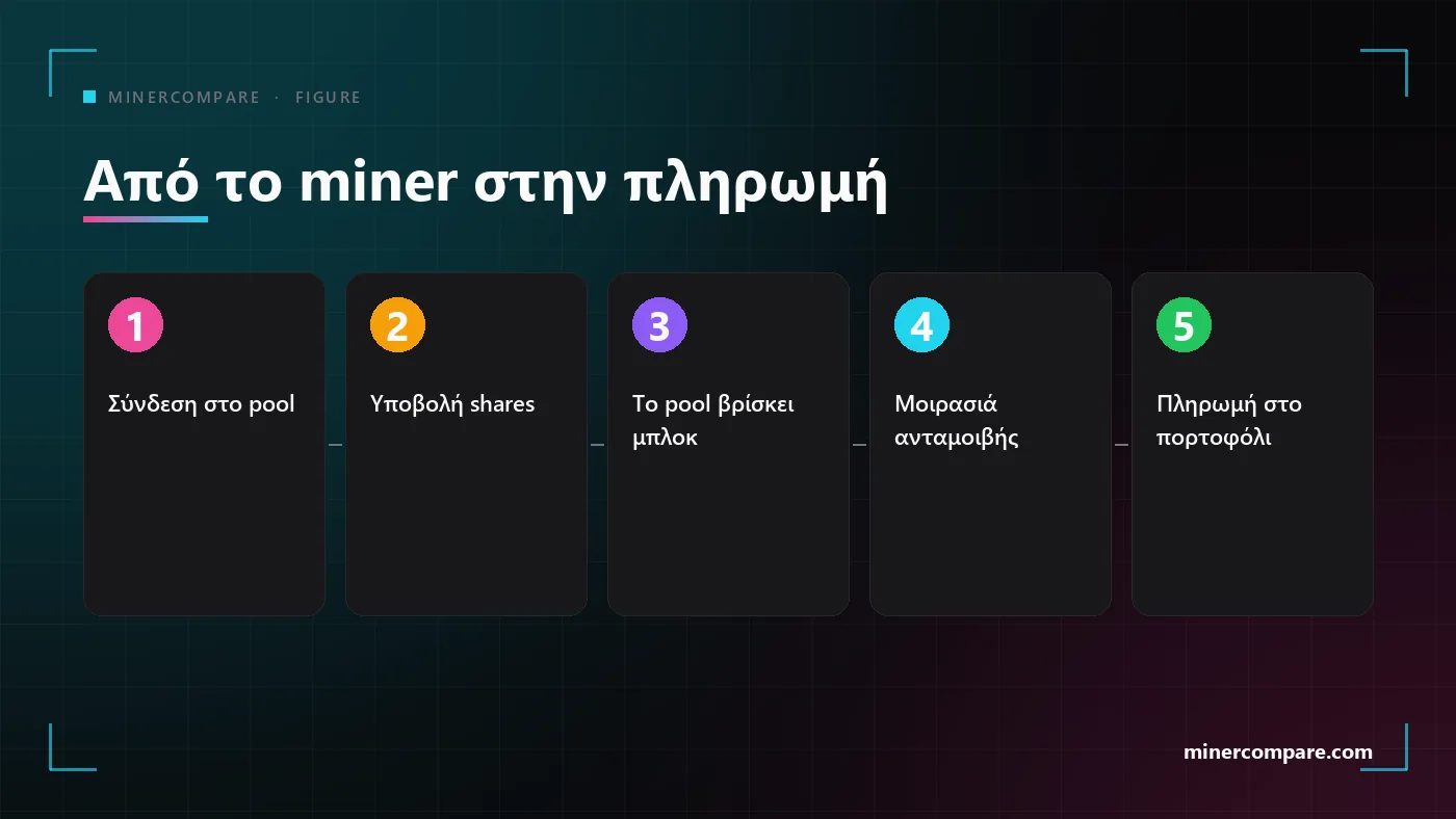 Πέντε αριθμημένα βήματα από τη σύνδεση ενός miner σε ένα pool μέχρι την άφιξη της πληρωμής σε ένα πορτοφόλι