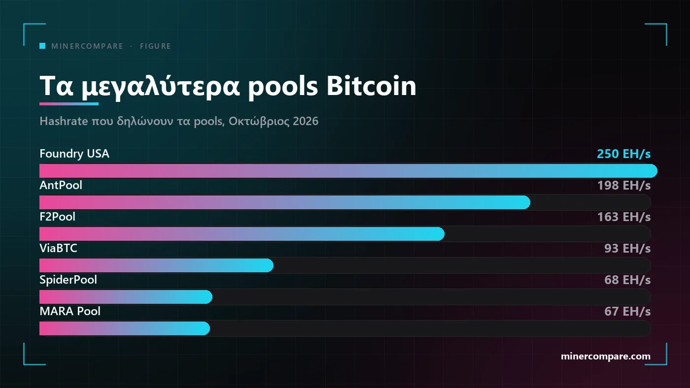 Ραβδόγραμμα με το hashrate των έξι μεγαλύτερων pools εξόρυξης Bitcoin σε exahash ανά δευτερόλεπτο