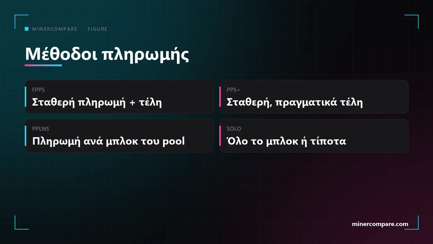Τέσσερα πλακίδια που συγκρίνουν τις μεθόδους πληρωμής FPPS, PPS+, PPLNS και SOLO
