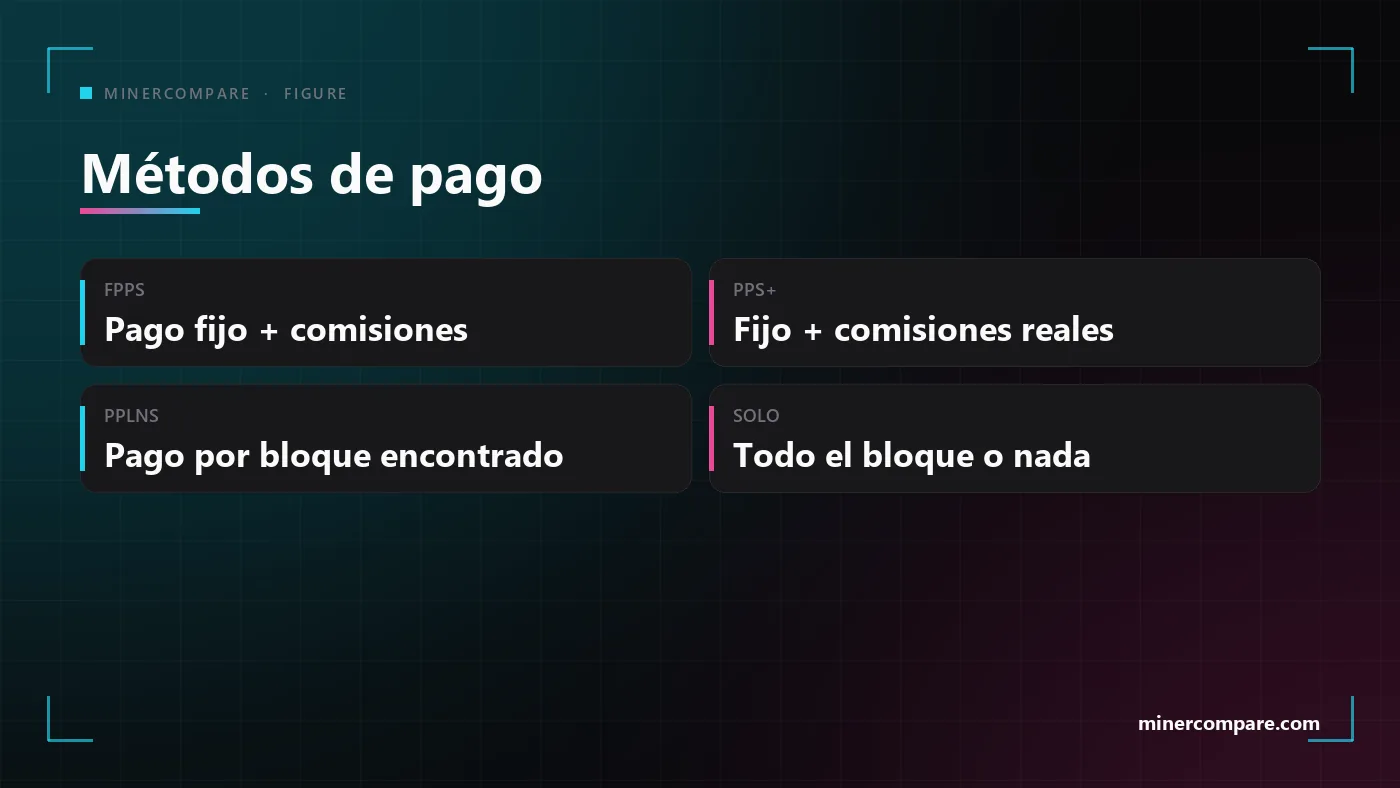 Cuatro recuadros que comparan los métodos de pago FPPS, PPS+, PPLNS y SOLO