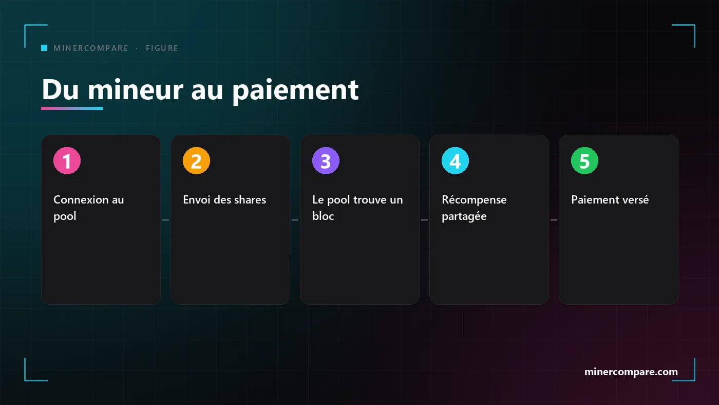 Cinq étapes numérotées, de la connexion d'un mineur à un pool jusqu'à l'arrivée du paiement dans un portefeuille