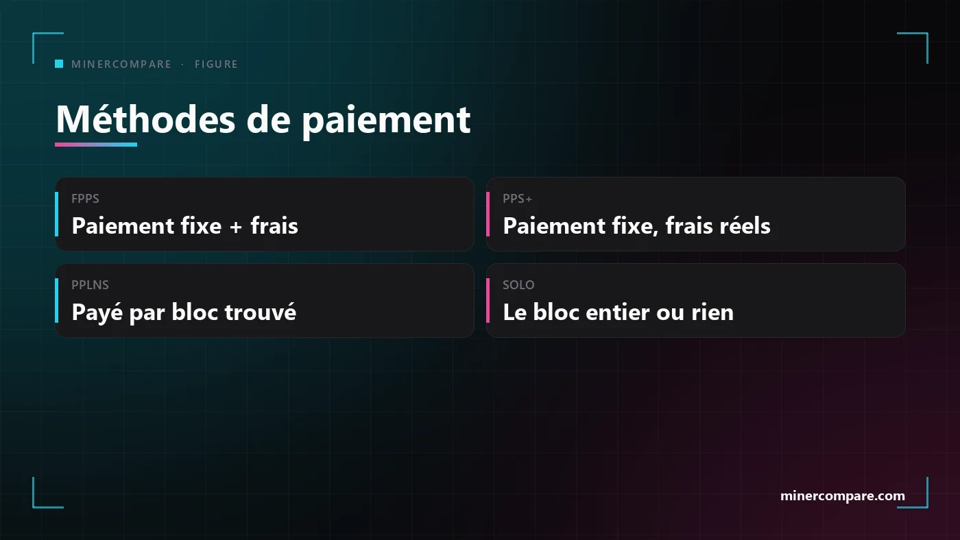 Quatre vignettes comparant les méthodes de paiement FPPS, PPS+, PPLNS et SOLO