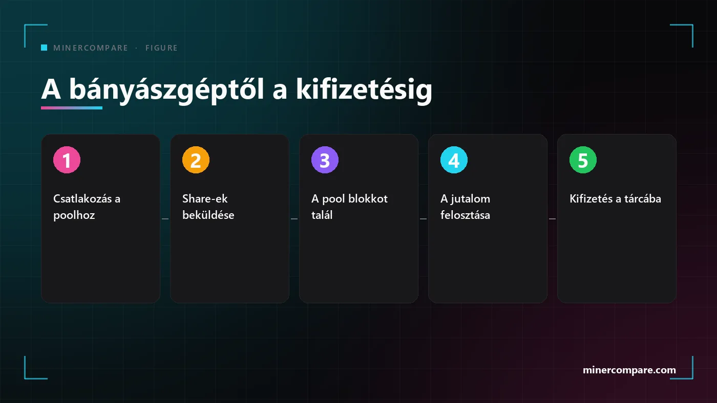 Öt számozott lépés attól, hogy a bányászgép csatlakozik a poolhoz, addig, hogy a kifizetés megérkezik a tárcába