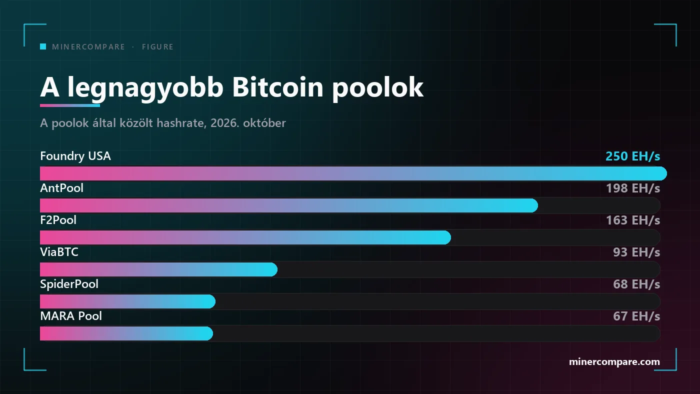 Oszlopdiagram a hat legnagyobb Bitcoin bányászpool hashrate-jéről, exahash per másodpercben