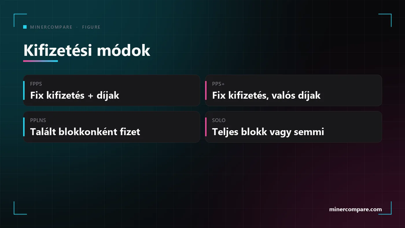 Négy csempe, amely összehasonlítja az FPPS, a PPS+, a PPLNS és a SOLO kifizetési módot