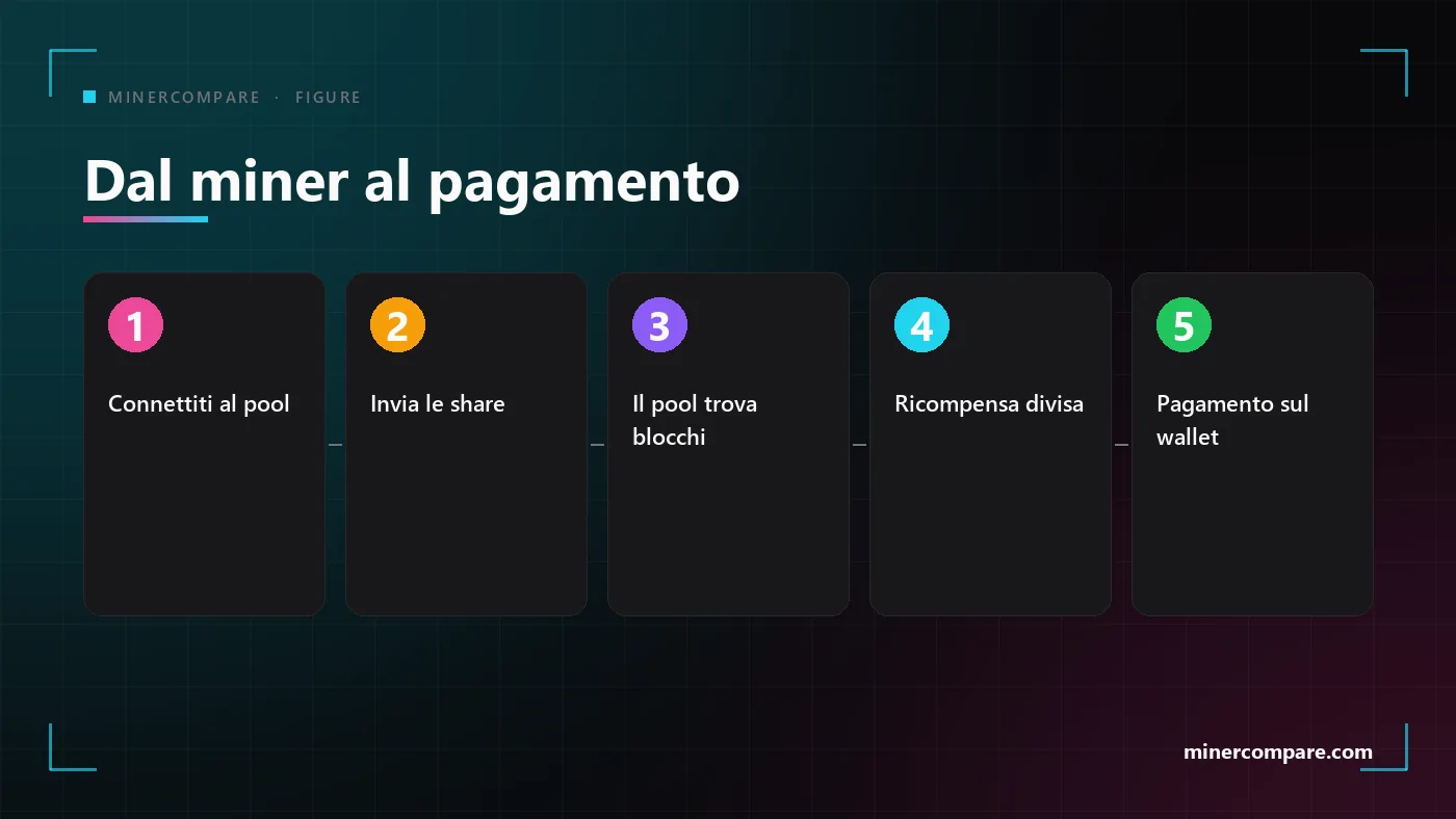 Cinque passaggi numerati, dal miner che si collega a un pool fino al pagamento che arriva in un wallet