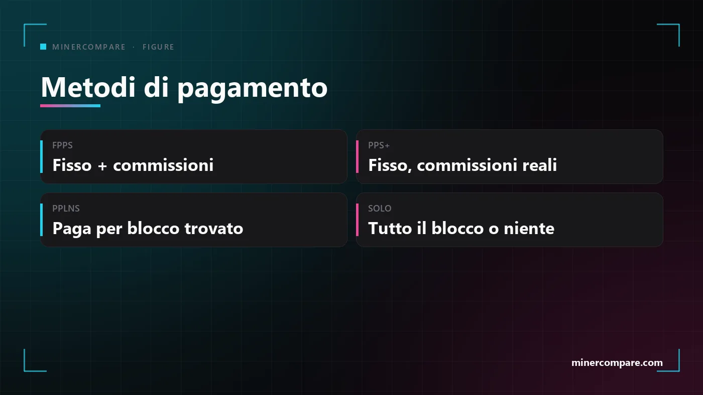 Quattro riquadri che confrontano i metodi di pagamento FPPS, PPS+, PPLNS e SOLO
