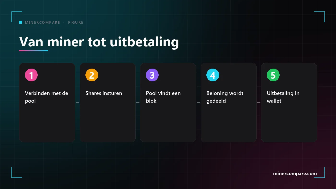 Vijf genummerde stappen, van een miner die verbinding maakt met een pool tot de uitbetaling die in een wallet aankomt
