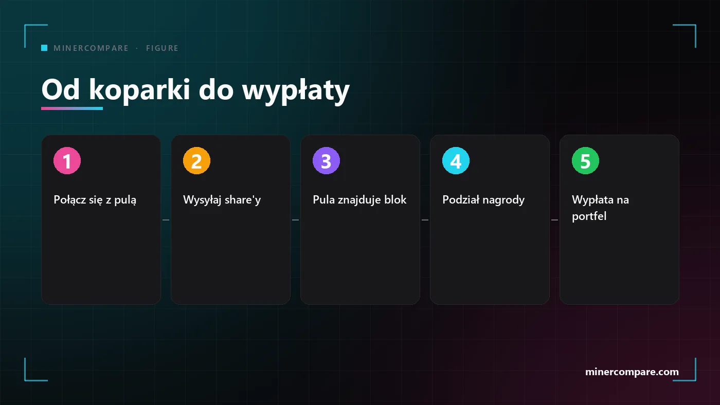 Pięć ponumerowanych kroków od połączenia koparki z pulą do wypłaty, która trafia na portfel
