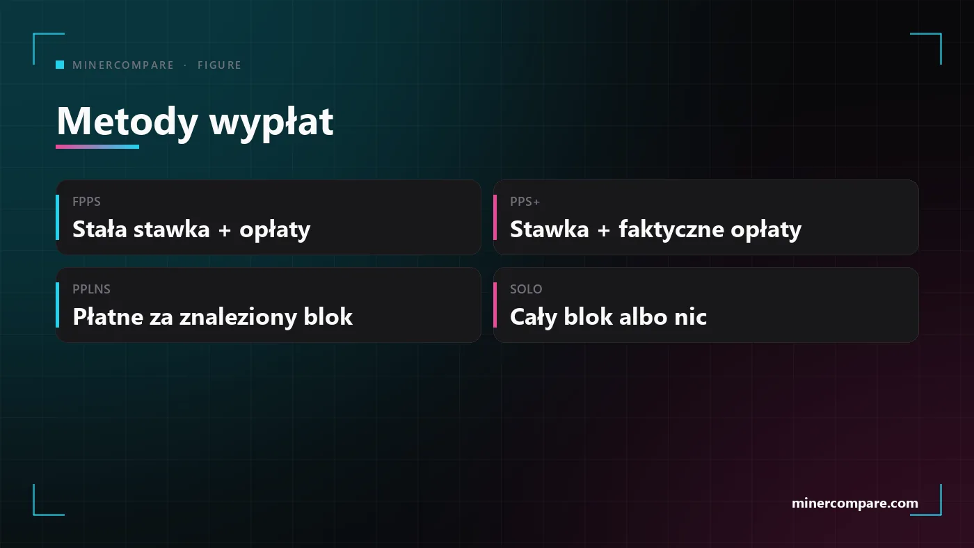 Cztery kafelki porównujące metody wypłat FPPS, PPS+, PPLNS i SOLO