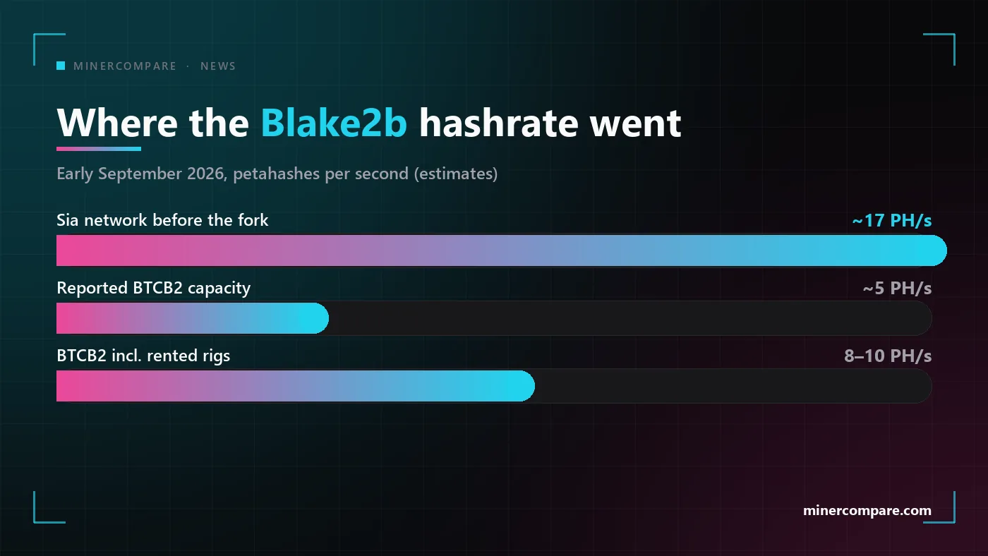 Wykres słupkowy porównujący sieć Siacoin przed forkiem z zgłoszonym i wynajmowanym hashrate BTCB2