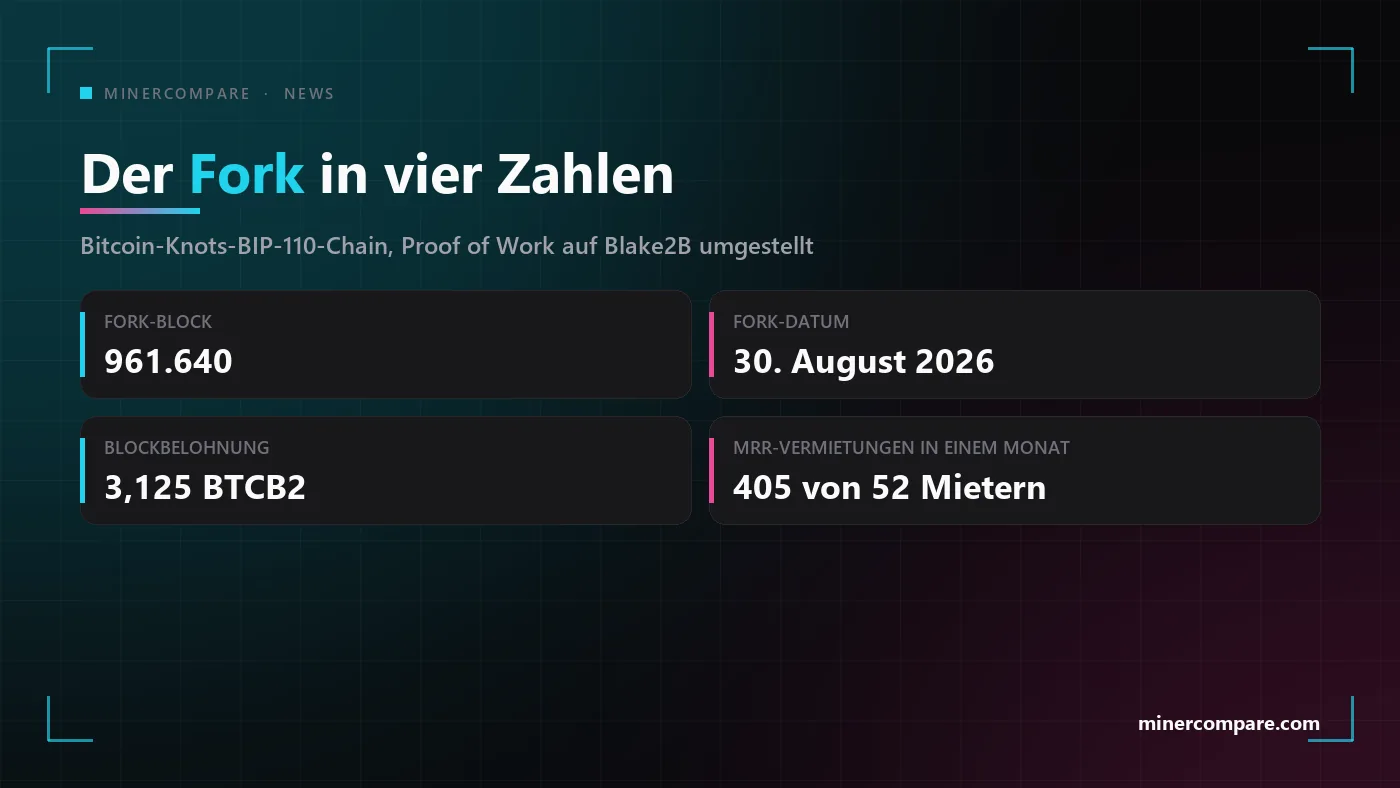 Vier Kacheln mit Fork-Block, Fork-Datum, Block-Belohnung und Mietzahl der BTCB2-Chain