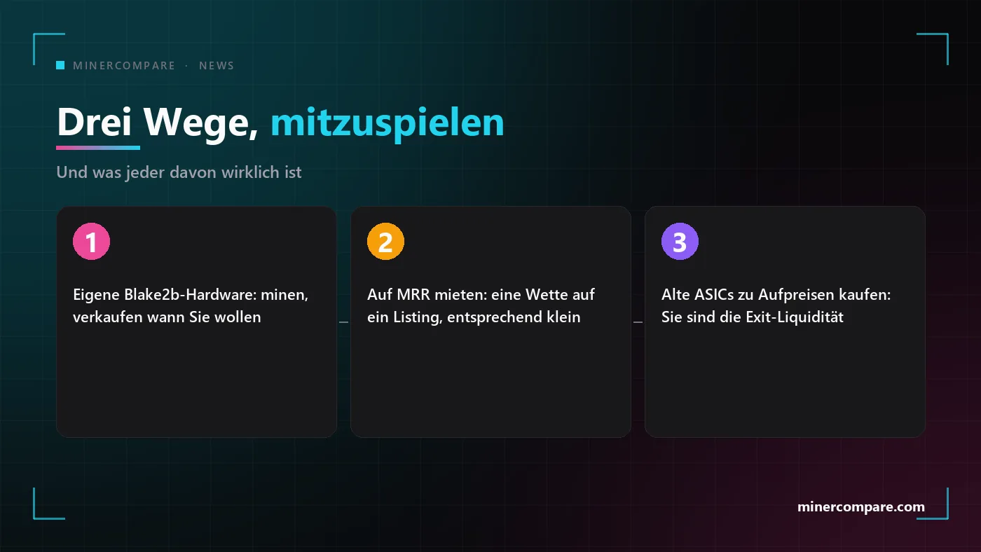 Drei nummerierte Kästen: eigene Hardware, Hashrate mieten oder alte ASICs zu überhöhten Preisen kaufen