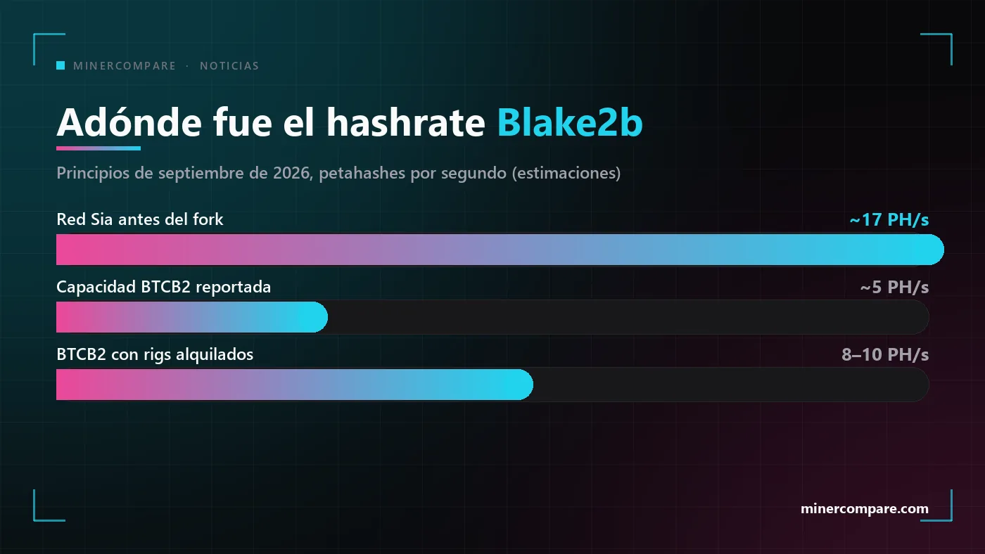 Gráfico de barras que compara la red de Siacoin antes del fork con el hashrate de BTCB2 declarado y alquilado