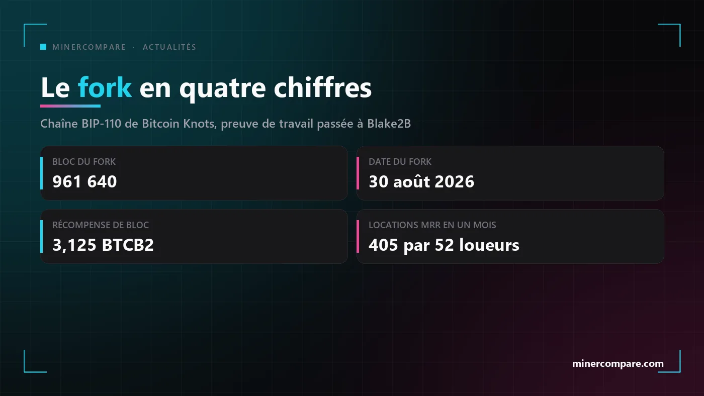 Quatre tuiles avec le bloc du fork, la date du fork, la récompense de bloc et le nombre de locations de la chaîne BTCB2