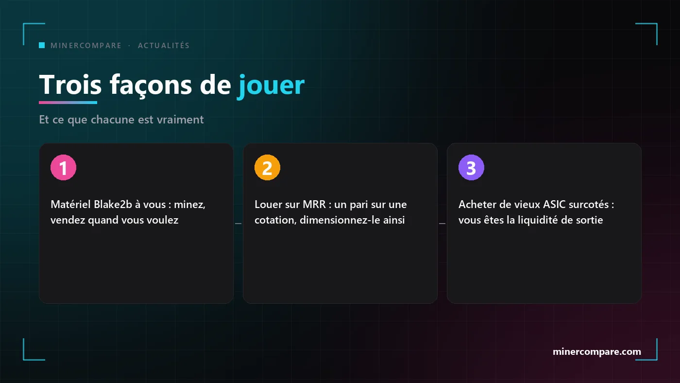 Trois encadrés numérotés : posséder le matériel, louer du hashrate, ou acheter de vieux ASIC à prix gonflés