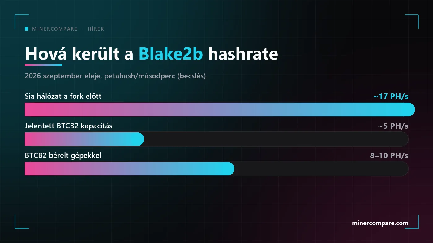 Oszlopdiagram a fork előtti Siacoin-hálózat, valamint a jelentett és bérelt BTCB2-hashrate összevetéséről