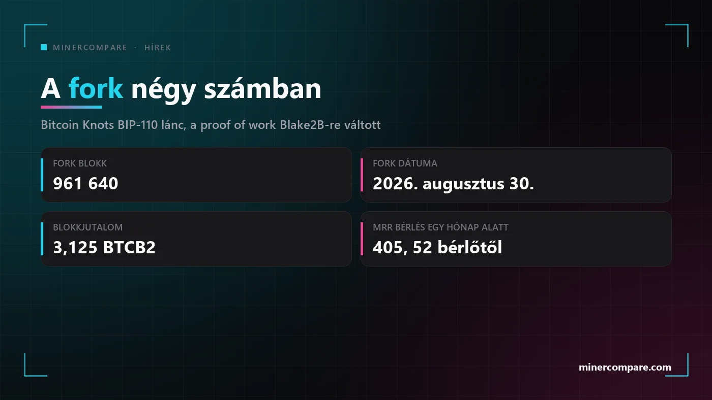 Négy csempe a BTCB2-lánc fork-blokkjával, fork-dátumával, blokkjutalmával és bérlésszámával