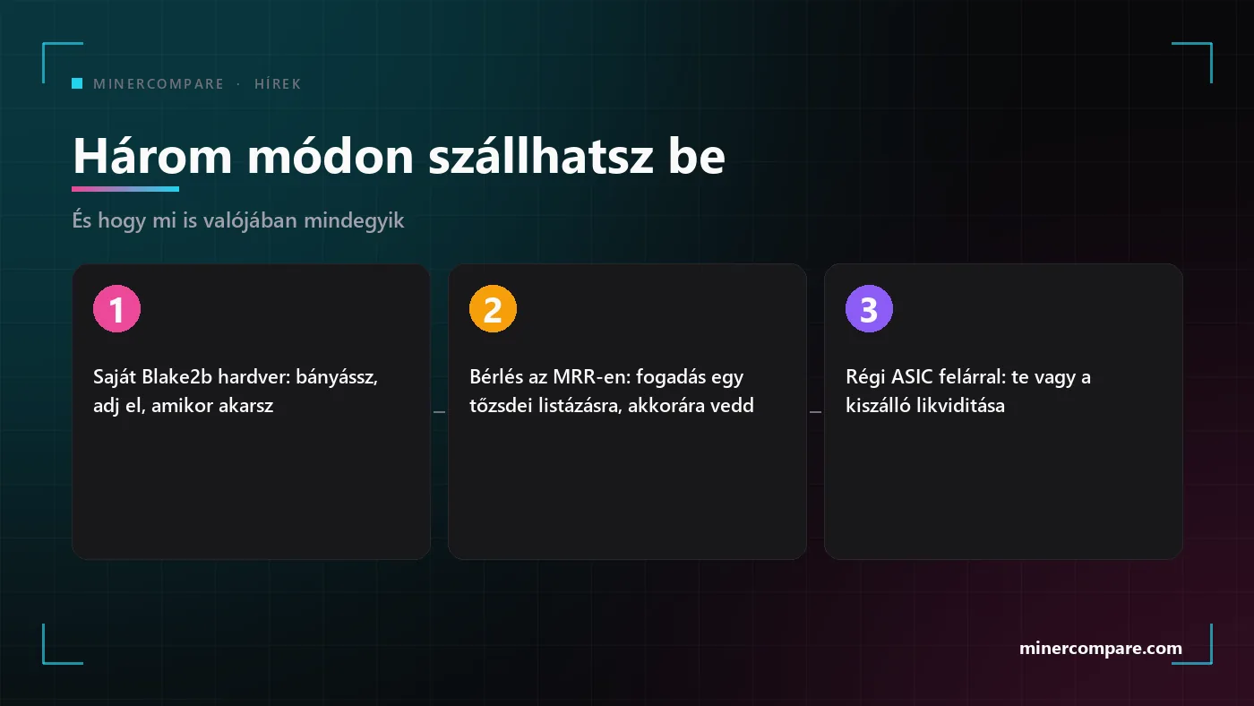 Három számozott doboz: saját hardver, hashrate-bérlés, vagy régi ASIC-ek vásárlása felfújt áron