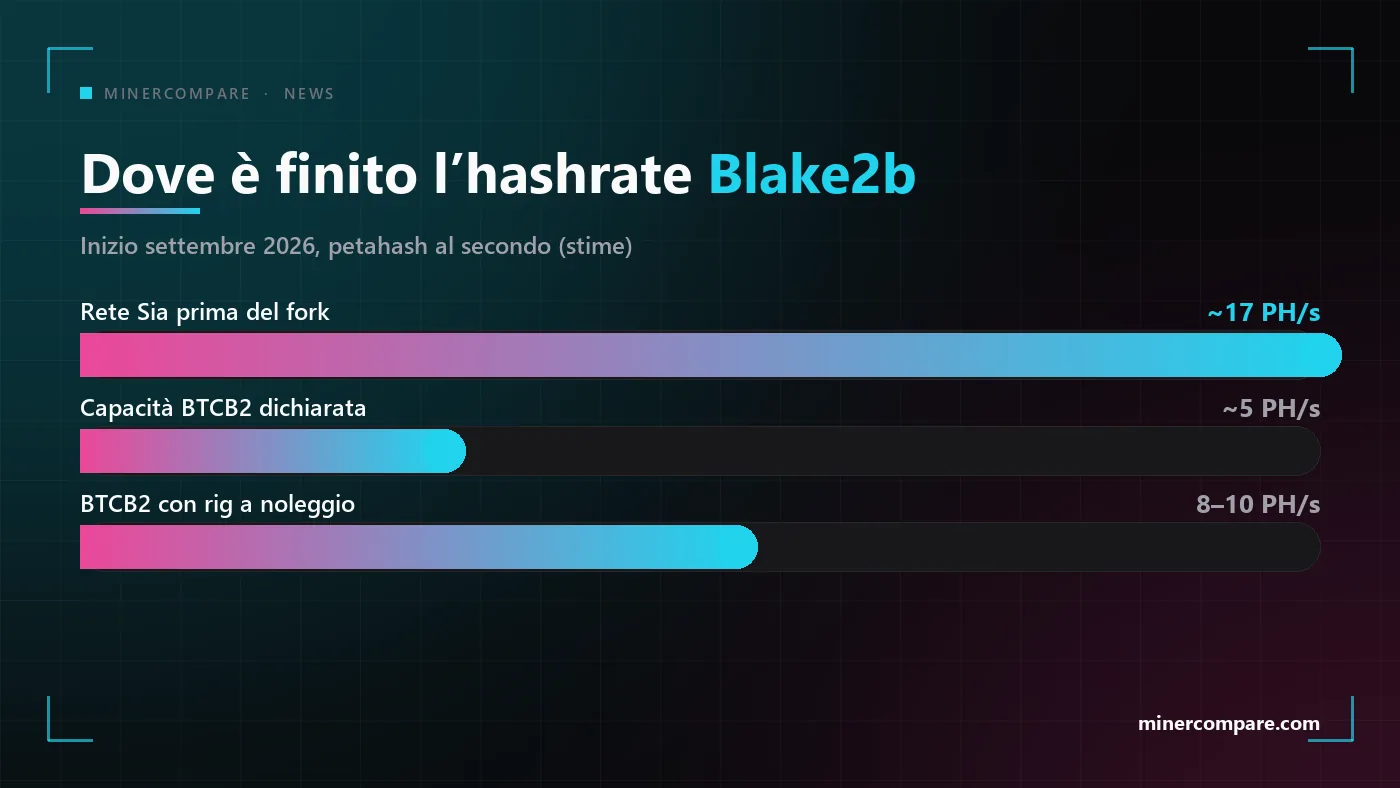 Grafico a barre che confronta la rete Siacoin prima del fork con l'hashrate BTCB2 dichiarato e noleggiato
