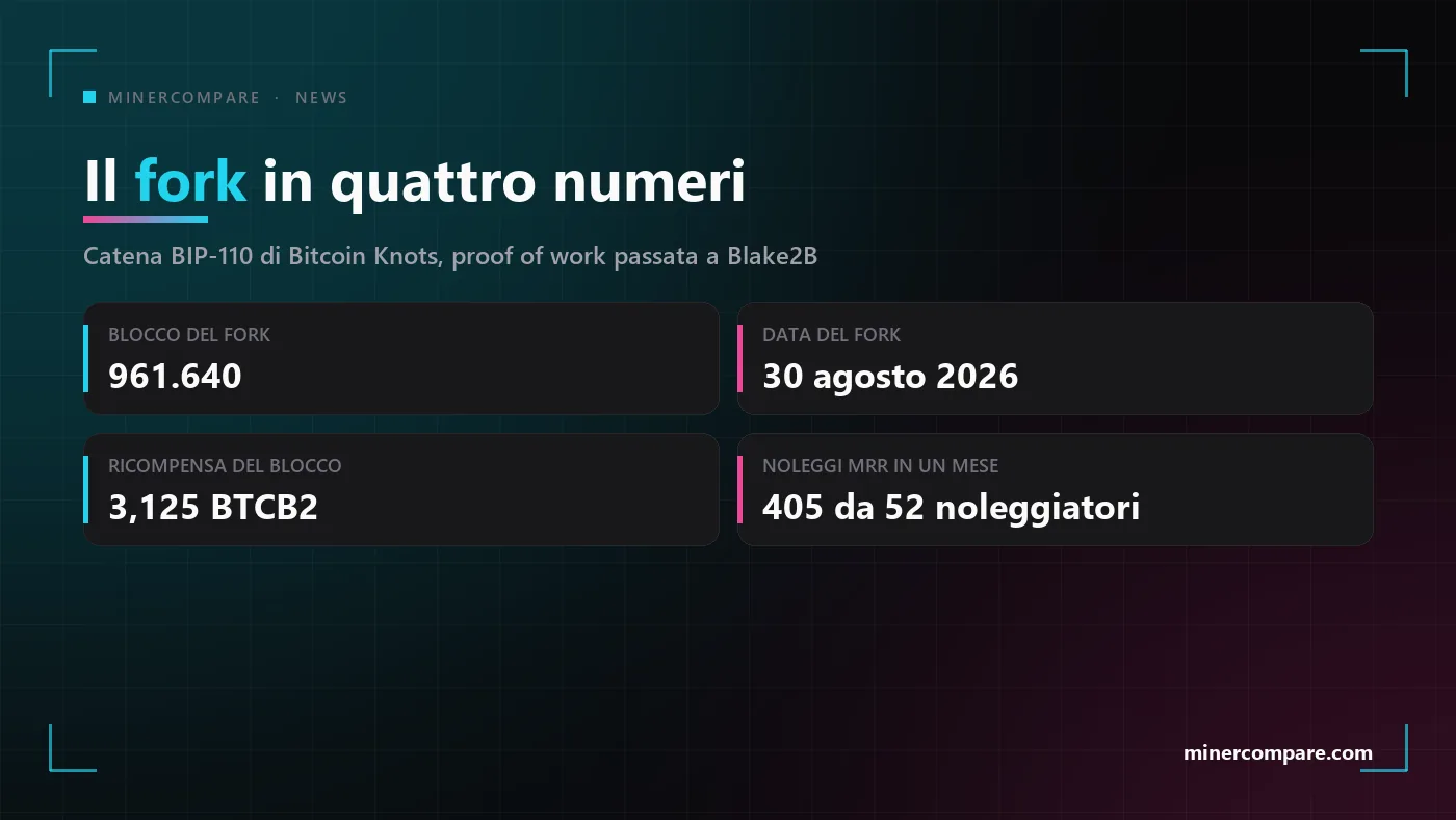 Quattro riquadri con il blocco del fork, la data del fork, la ricompensa del blocco e il numero di noleggi della chain BTCB2