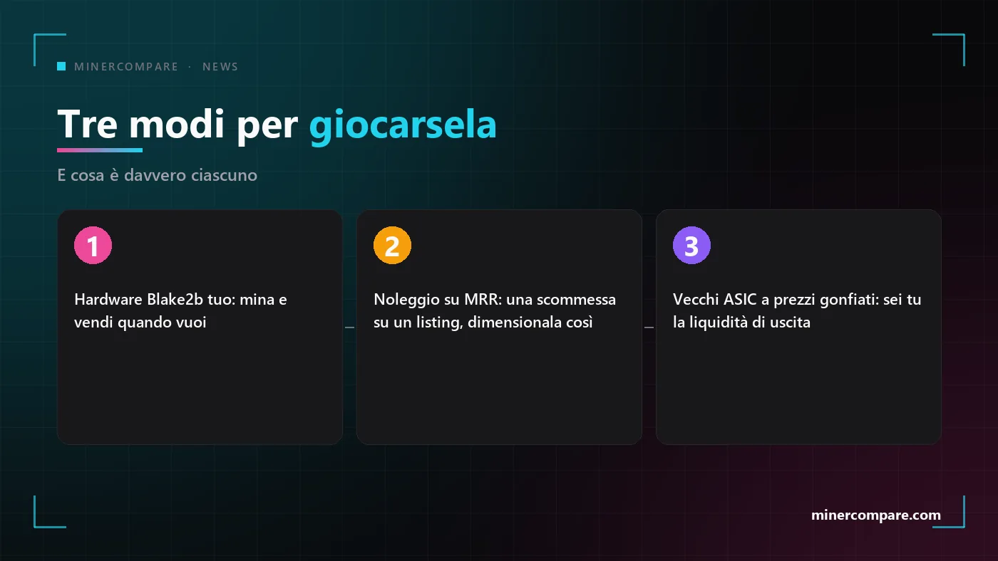 Tre riquadri numerati: possedere hardware, noleggiare hashrate o comprare vecchi ASIC a prezzi gonfiati