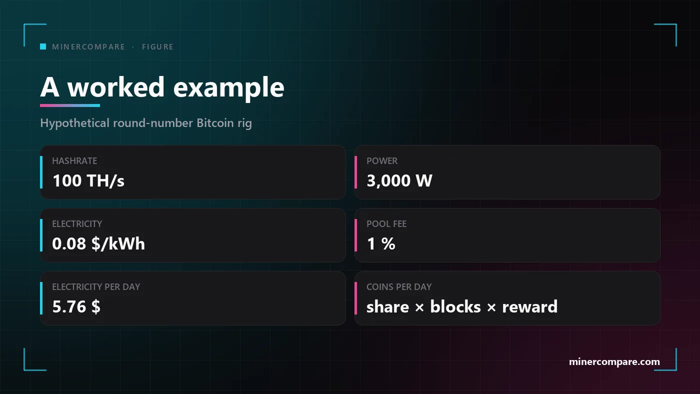Six tiles showing a hypothetical calculator input set: hashrate, power, electricity rate, pool fee, the resulting daily electricity cost and the share formula