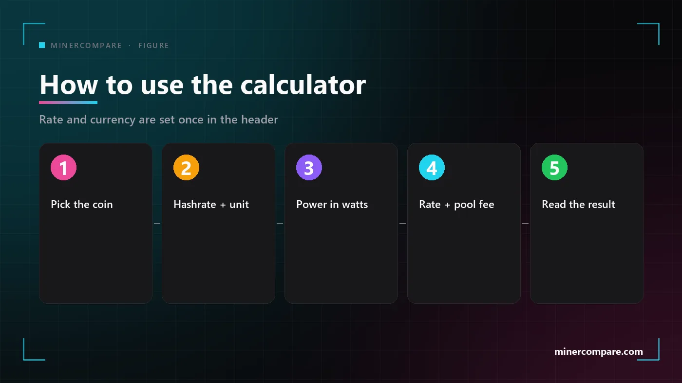 Five numbered boxes showing the order of using the coin calculator: pick the coin, enter hashrate, enter power, set rate and fee, read the result