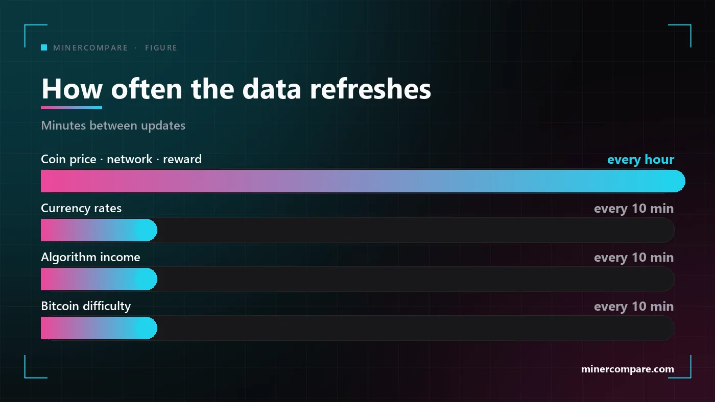 Horizontal bars comparing how often each data source behind the calculator refreshes, from every ten minutes to every hour