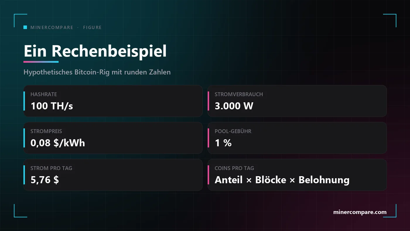 Sechs Kacheln mit einem hypothetischen Eingabesatz für den Rechner: Hashrate, Stromverbrauch, Strompreis, Pool-Gebühr, die daraus folgenden täglichen Stromkosten und die Anteilsformel