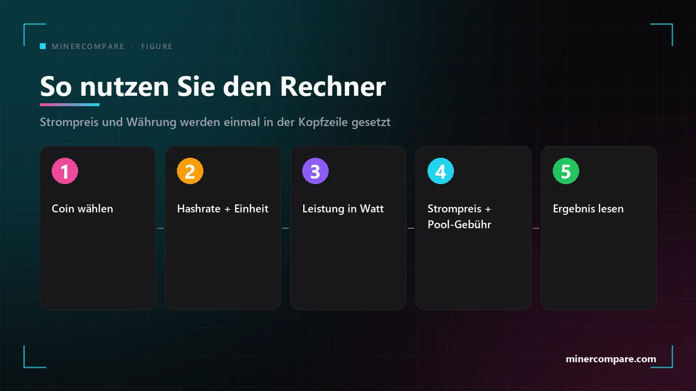 Fünf nummerierte Kästen mit der Reihenfolge der Nutzung des Coin-Rechners: Coin wählen, Hashrate eingeben, Verbrauch eingeben, Strompreis und Gebühr setzen, Ergebnis lesen