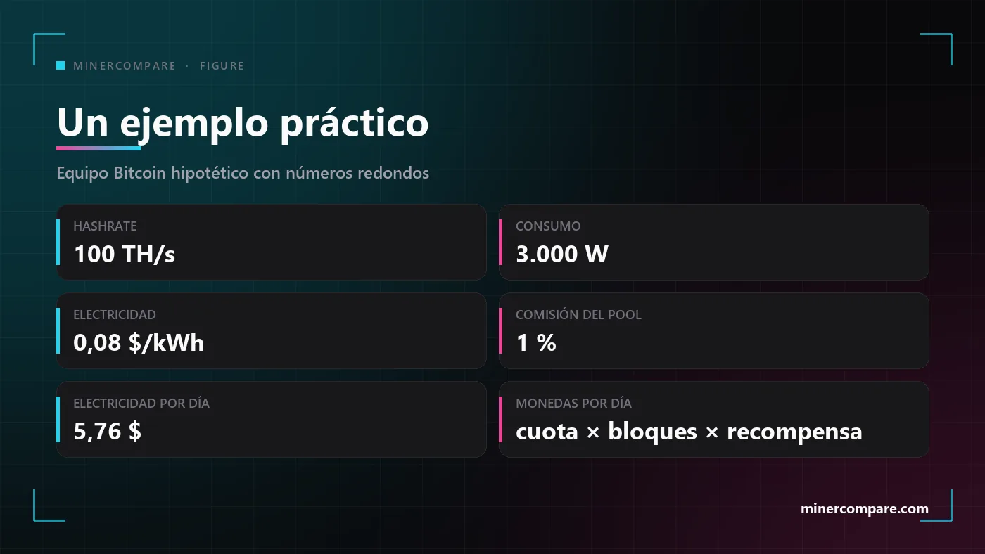 Seis fichas con un conjunto hipotético de datos de entrada: hashrate, consumo, tarifa eléctrica, comisión del pool, el costo eléctrico diario resultante y la fórmula de la cuota