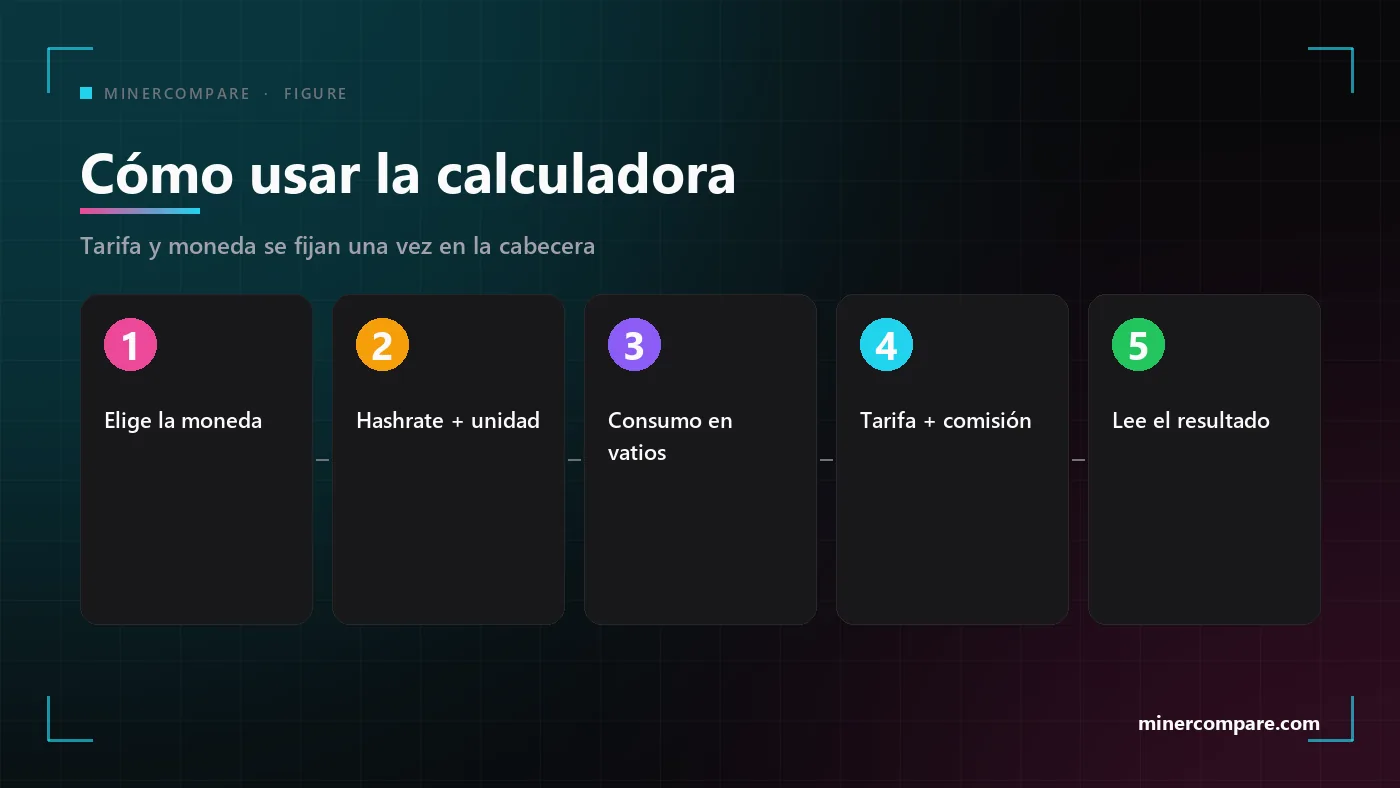 Cinco cajas numeradas con el orden de uso de la calculadora por moneda: elegir la moneda, introducir el hashrate, introducir el consumo, fijar tarifa y comisión, leer el resultado