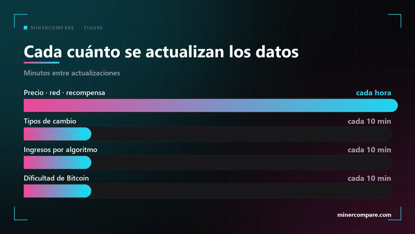 Barras horizontales que comparan cada cuánto se actualiza cada fuente de datos detrás de la calculadora, desde cada diez minutos hasta cada hora