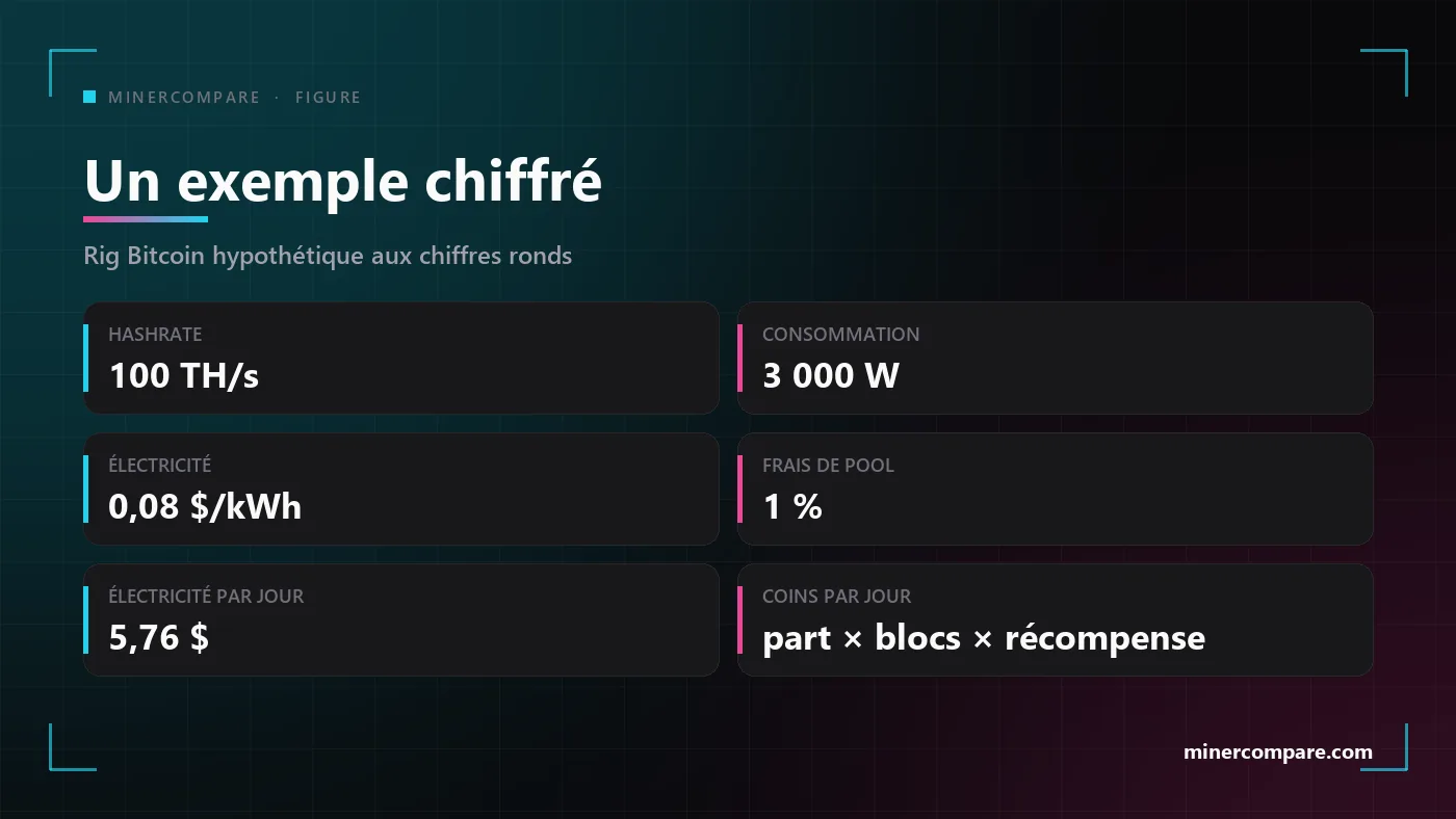 Six tuiles montrant un jeu de données hypothétique : hashrate, consommation, tarif d'électricité, frais de pool, le coût d'électricité quotidien qui en résulte et la formule de la part