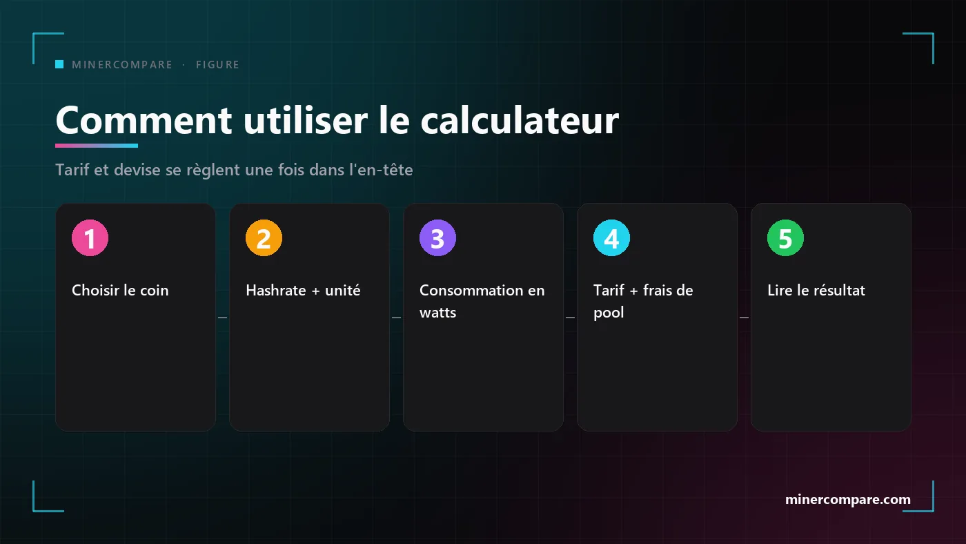 Cinq cases numérotées montrant l'ordre d'utilisation du calculateur de coin : choisir le coin, saisir le hashrate, saisir la consommation, régler le tarif et les frais, lire le résultat