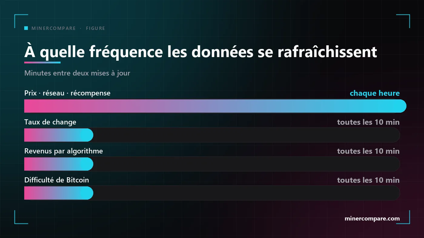 Barres horizontales comparant la fréquence de rafraîchissement de chaque source de données derrière le calculateur, de toutes les dix minutes à toutes les heures