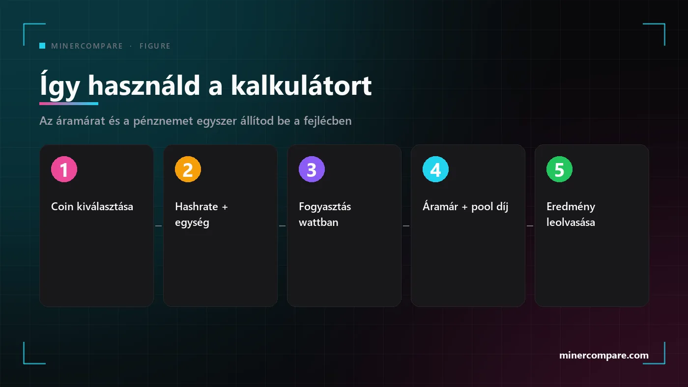 Öt számozott doboz a coin kalkulátor használatának sorrendjével: coin kiválasztása, hashrate megadása, fogyasztás megadása, áramár és díj beállítása, eredmény leolvasása