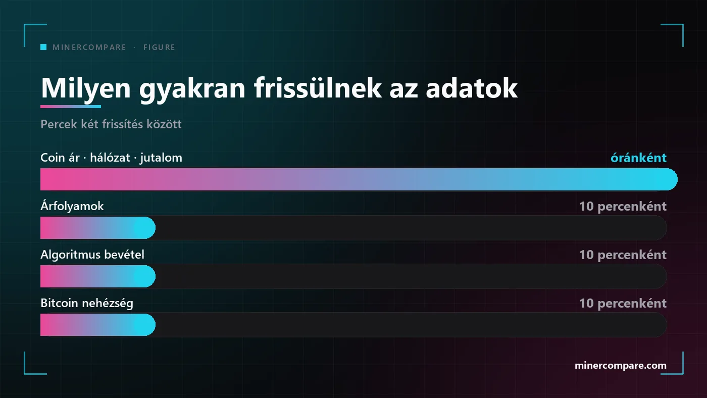 Vízszintes sávok, amelyek összehasonlítják, milyen gyakran frissül a kalkulátor mögötti egyes adatforrás, tízpercenkénttől óránkéntig