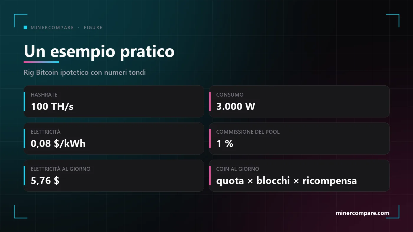 Sei riquadri con un ipotetico set di dati in ingresso: hashrate, consumo, tariffa elettrica, commissione del pool, il costo elettrico giornaliero che ne risulta e la formula della quota
