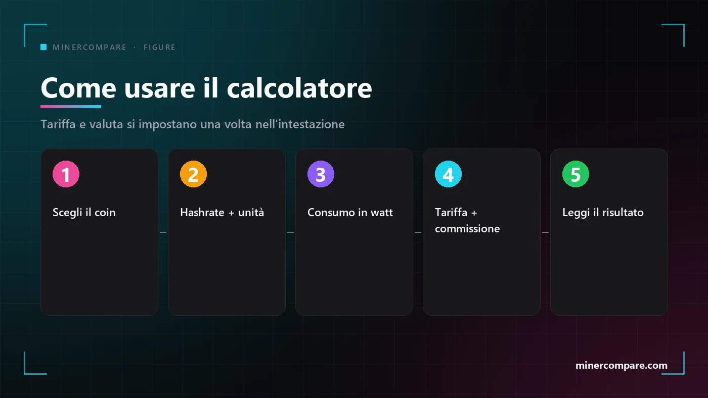Cinque riquadri numerati con l'ordine d'uso del calcolatore per coin: scegli il coin, inserisci l'hashrate, inserisci il consumo, imposta tariffa e commissione, leggi il risultato