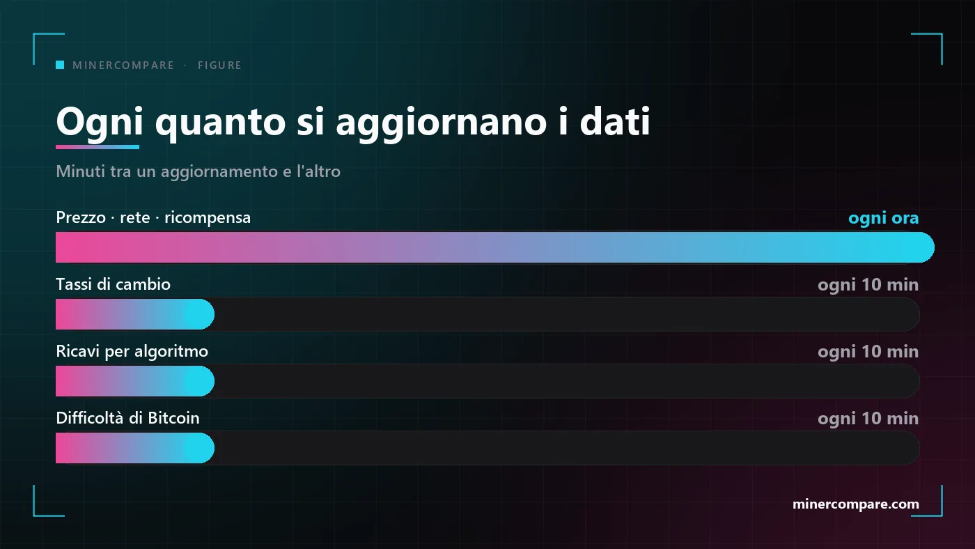 Barre orizzontali che confrontano ogni quanto si aggiorna ciascuna fonte dati dietro il calcolatore, da ogni dieci minuti a ogni ora