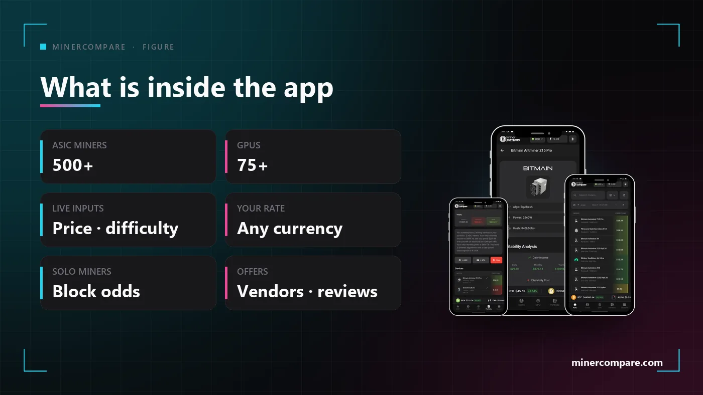 Specification tiles listing what the MinerCompare app contains next to a phone showing the miner list