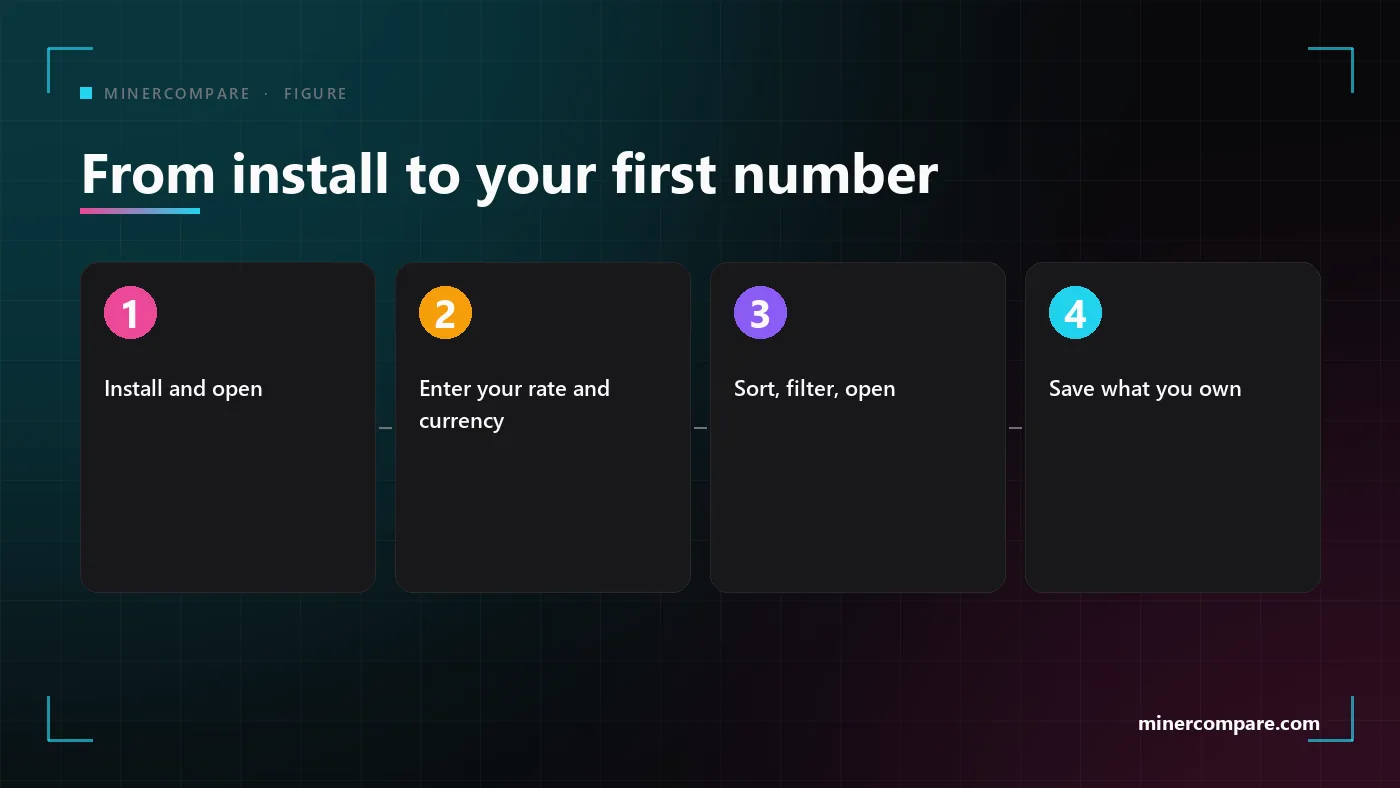 Four numbered steps from installing the app to reading the first profit figure
