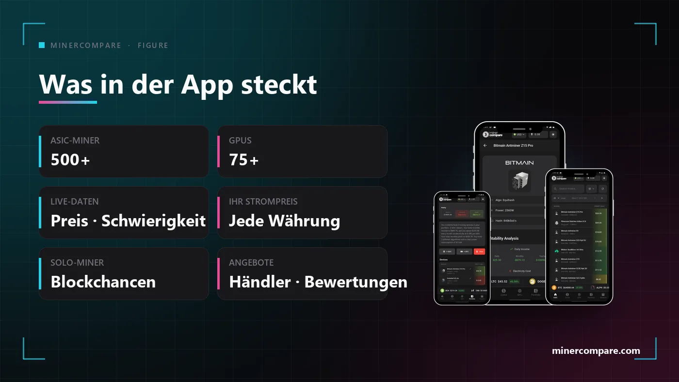 Kacheln mit dem Inhalt der MinerCompare-App neben einem Smartphone mit der Miner-Liste