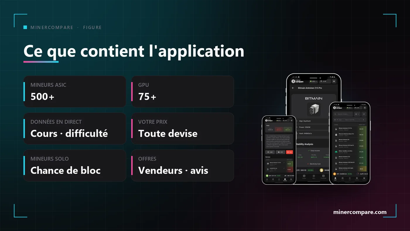 Des tuiles listant le contenu de l'application MinerCompare à côté d'un téléphone affichant la liste des mineurs