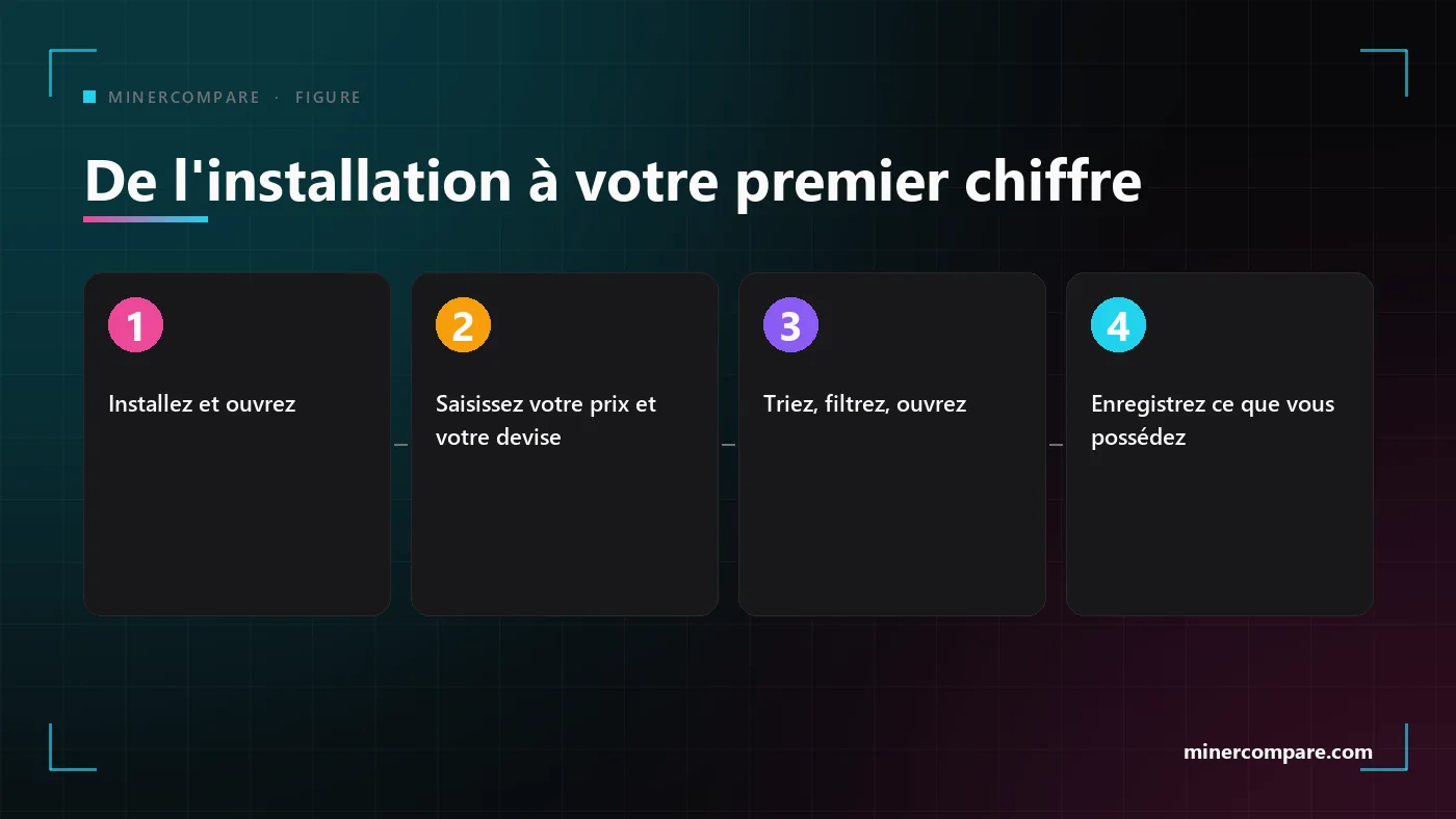 Quatre étapes numérotées, de l'installation de l'application à la lecture du premier chiffre de profit