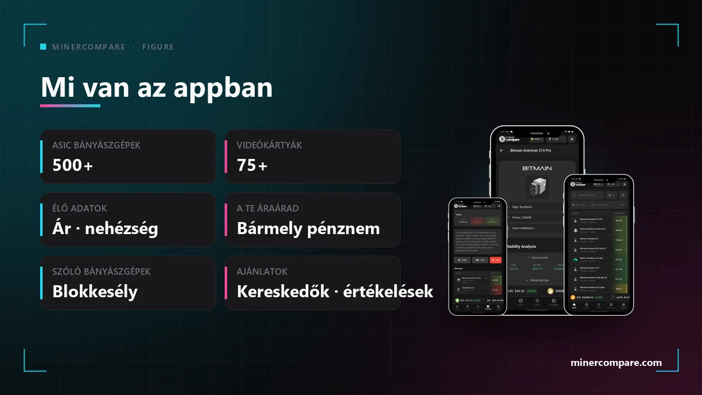 Csempék a MinerCompare app tartalmával, mellettük egy telefon a bányászgép-listával