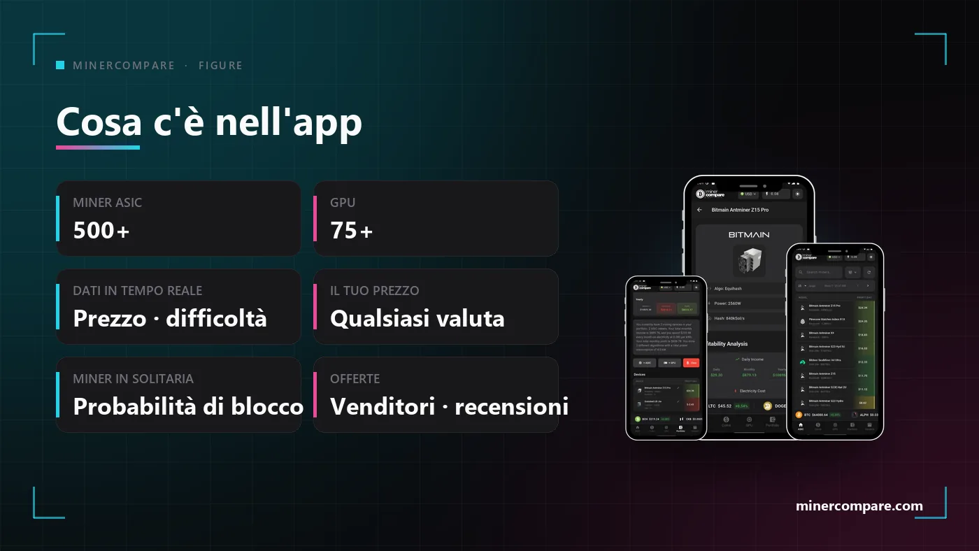 Riquadri con il contenuto dell'app MinerCompare accanto a un telefono con la lista dei miner